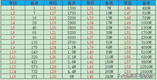 分享一下抖音音浪等级升级表【抖音1-60级等级价格对照表】-阿灿学库