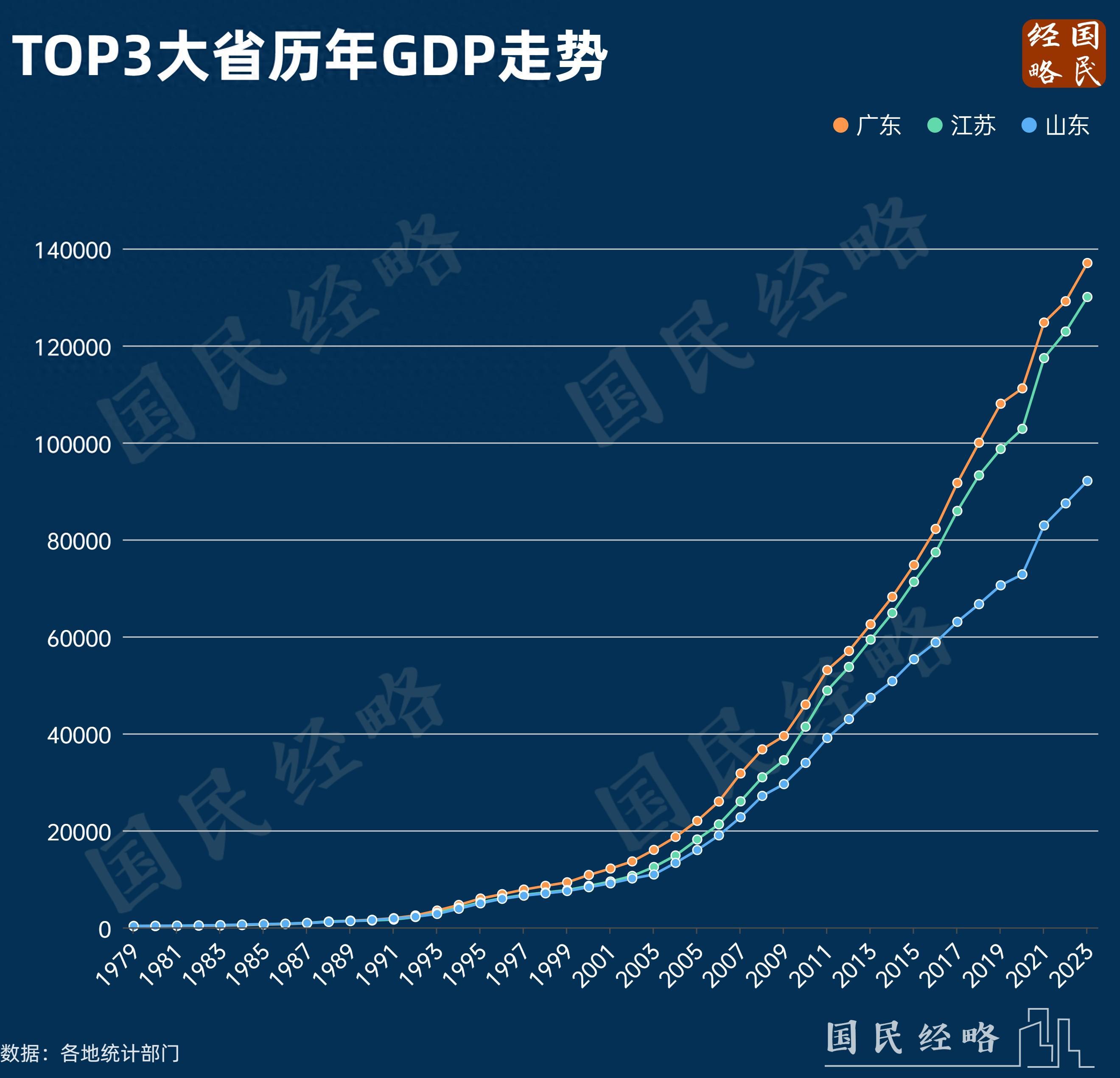 官宣!广东,第一个13万亿大省诞生 官宣!广东,第一个13万亿大省诞生