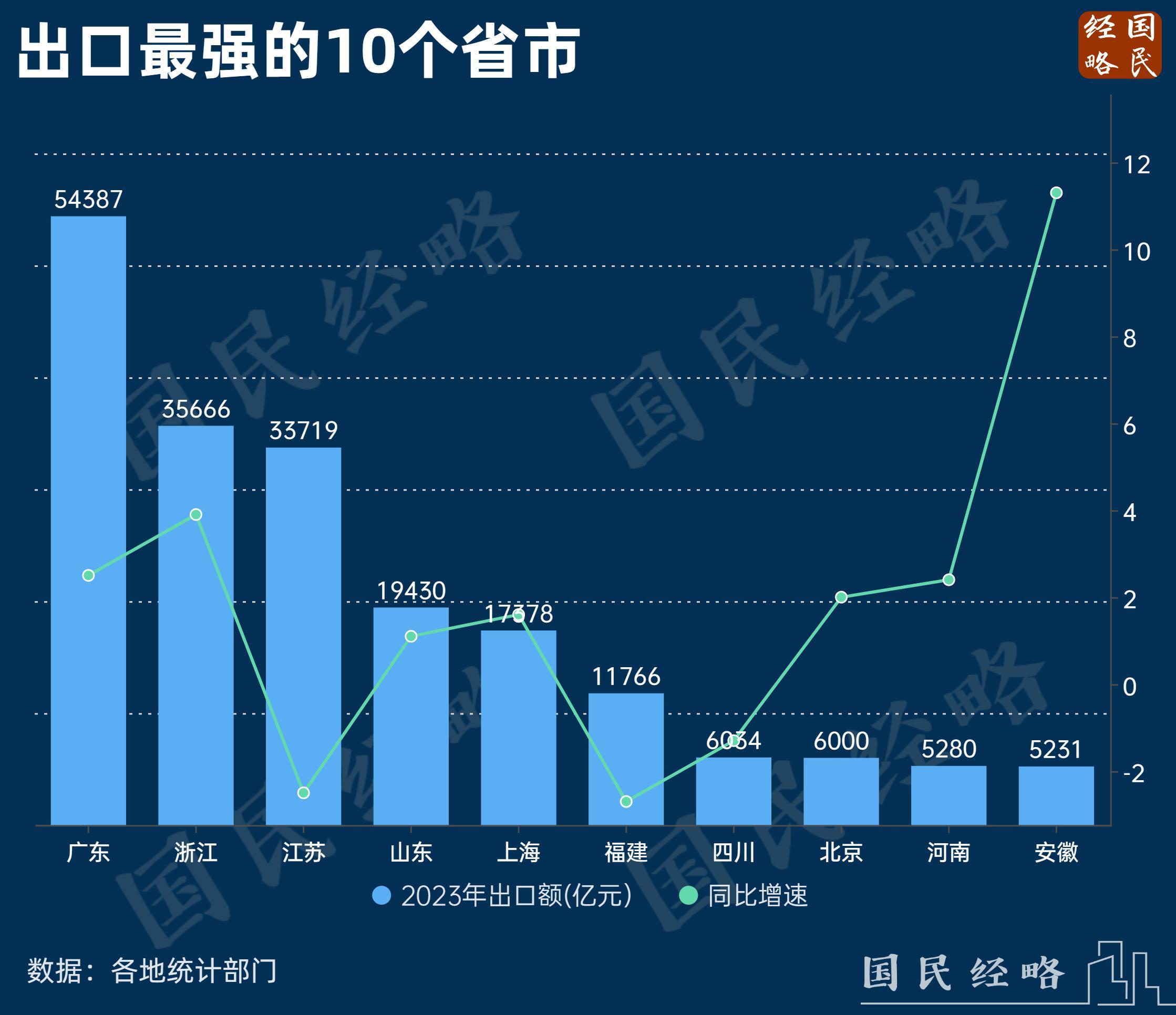 官宣!广东,第一个13万亿大省诞生 官宣!广东,第一个13万亿大省诞生