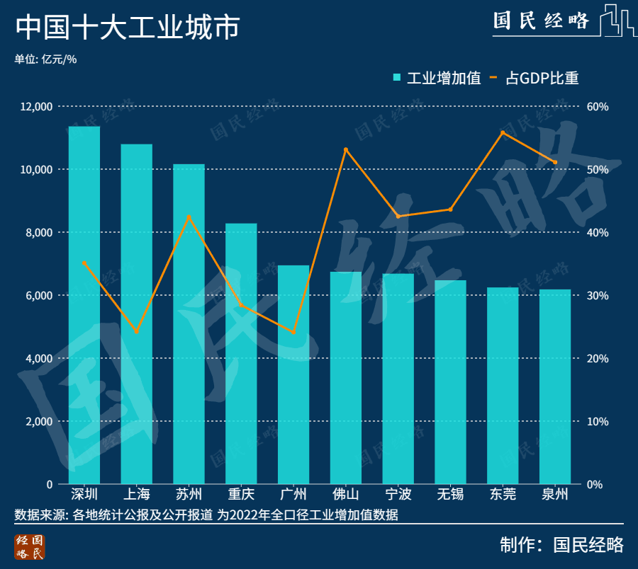 官宣!广东,第一个13万亿大省诞生 官宣!广东,第一个13万亿大省诞生