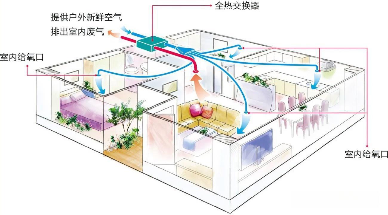 使用新风系统3年,理解了它为啥“卖不动”,用过的人都深有体会 使用新风系统3年,理解了它为啥“卖不动”,用过的人都深有体会