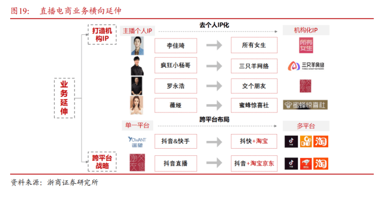 直播电商MCN:规模、速度和议价力,谁能抢占市场? 直播电商MCN:规模、速度和议价力,谁能抢占市场?