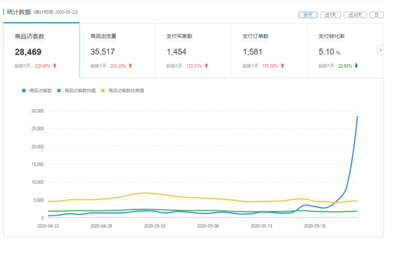 拼多多收藏率有多少转化?拼多多如何快速打爆新品-阿灿学库
