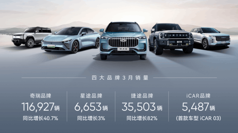 52.9万辆!奇瑞一季度销量公布 52.9万辆!奇瑞一季度销量公布