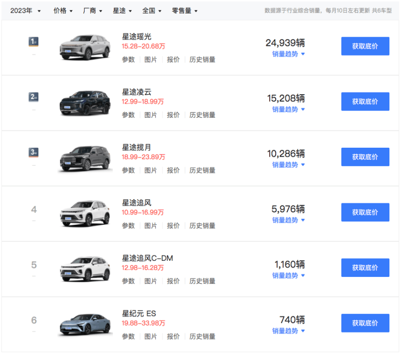 52.9万辆!奇瑞一季度销量公布 52.9万辆!奇瑞一季度销量公布