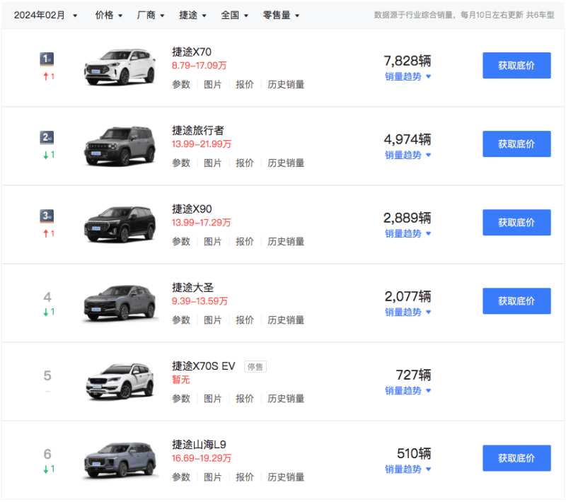52.9万辆!奇瑞一季度销量公布 52.9万辆!奇瑞一季度销量公布