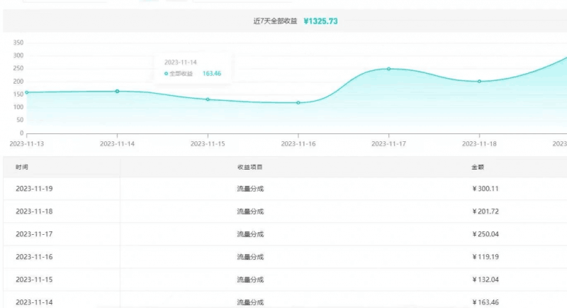 用AI参加腾讯流量分成计划、单号日分成293块、可矩阵操作 -2 用AI参加腾讯流量分成计划、单号日分成293块、可矩阵操作 -2