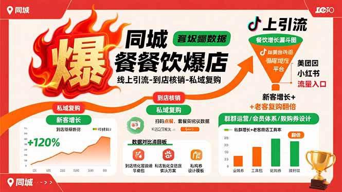 同城餐饮爆店课：线上引流-到店核销-私域复购，新客增长+老客复购翻倍目标-阿灿学库