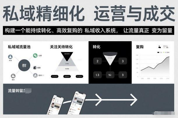 私域精细化运营与成交,构建一个能持续转化、高效复购的私域收入系统,让流量真正变为留量 -1 私域精细化运营与成交,构建一个能持续转化、高效复购的私域收入系统,让流量真正变为留量 -1